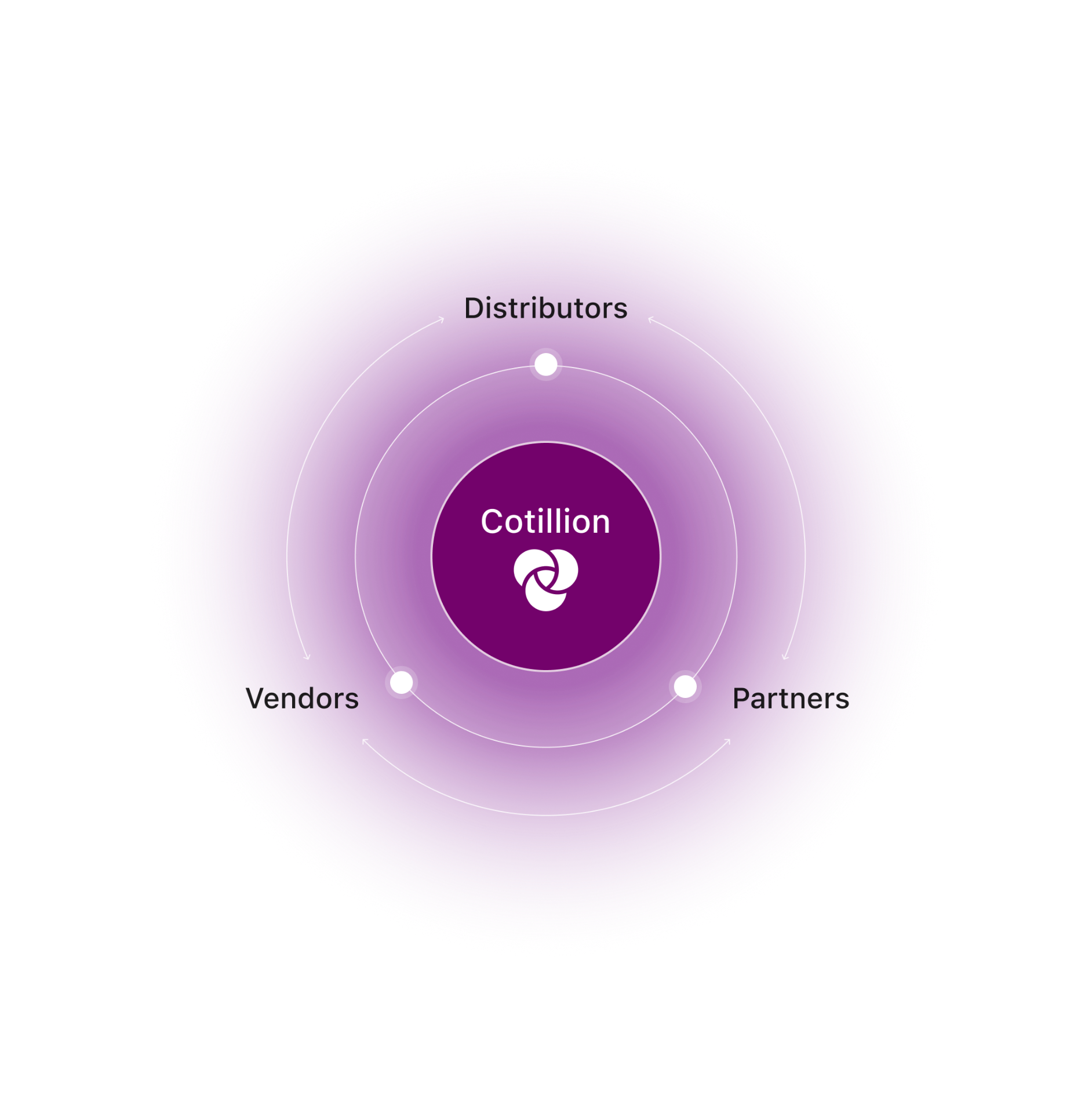 Cotillion sits at the centre of the channel - connecting vendors, distributors, and partners.